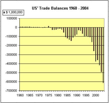 US Trade balances 1960 - 200403